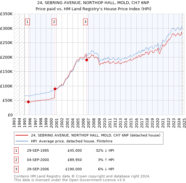 24, SEBRING AVENUE, NORTHOP HALL, MOLD, CH7 6NP: Price paid vs HM Land Registry's House Price Index