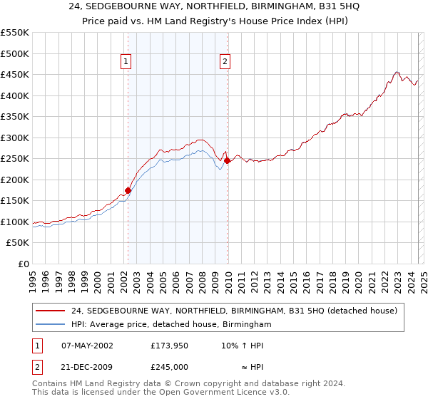 24, SEDGEBOURNE WAY, NORTHFIELD, BIRMINGHAM, B31 5HQ: Price paid vs HM Land Registry's House Price Index