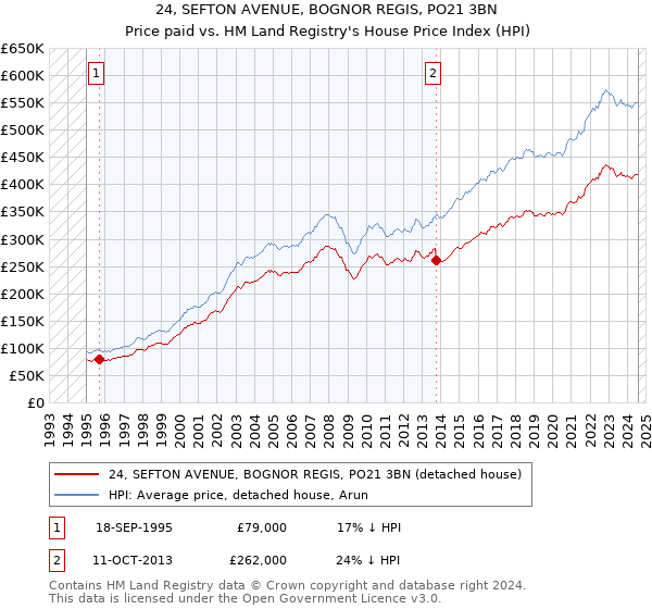 24, SEFTON AVENUE, BOGNOR REGIS, PO21 3BN: Price paid vs HM Land Registry's House Price Index