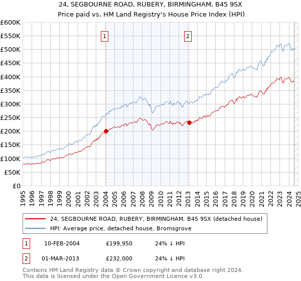 24, SEGBOURNE ROAD, RUBERY, BIRMINGHAM, B45 9SX: Price paid vs HM Land Registry's House Price Index