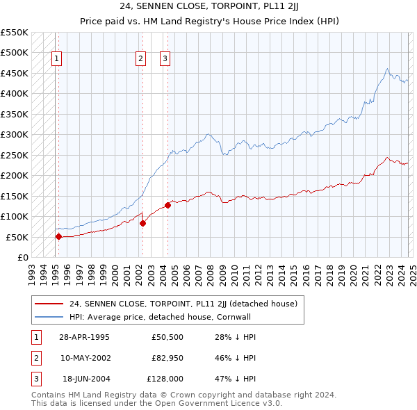 24, SENNEN CLOSE, TORPOINT, PL11 2JJ: Price paid vs HM Land Registry's House Price Index