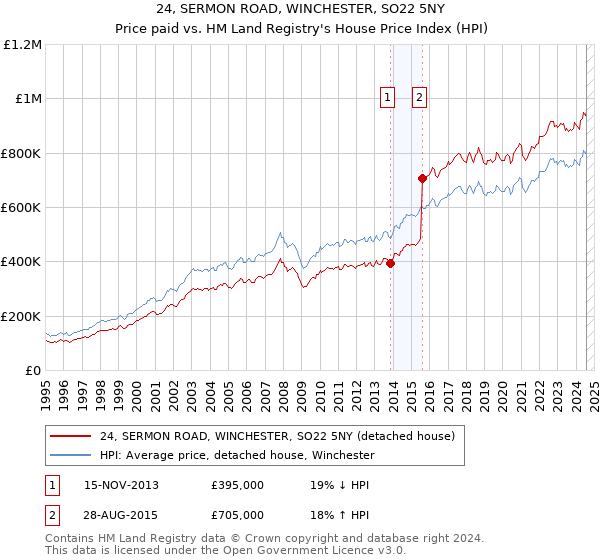 24, SERMON ROAD, WINCHESTER, SO22 5NY: Price paid vs HM Land Registry's House Price Index