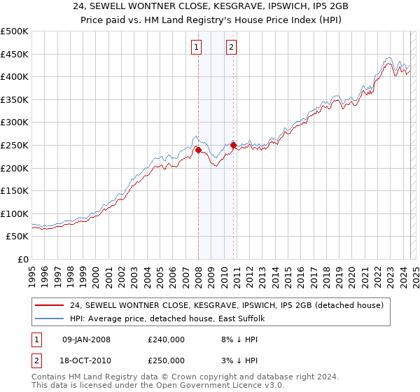 24, SEWELL WONTNER CLOSE, KESGRAVE, IPSWICH, IP5 2GB: Price paid vs HM Land Registry's House Price Index