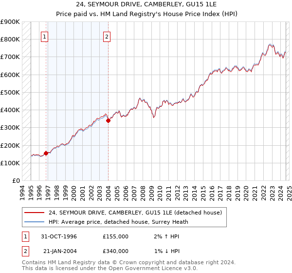 24, SEYMOUR DRIVE, CAMBERLEY, GU15 1LE: Price paid vs HM Land Registry's House Price Index