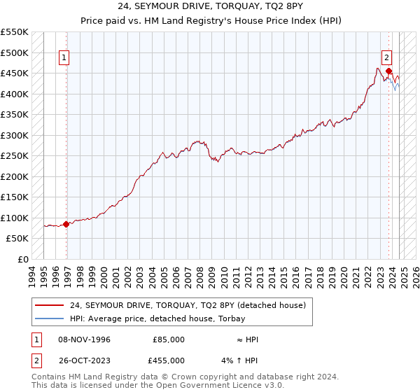 24, SEYMOUR DRIVE, TORQUAY, TQ2 8PY: Price paid vs HM Land Registry's House Price Index