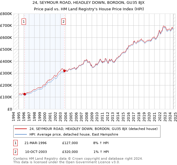 24, SEYMOUR ROAD, HEADLEY DOWN, BORDON, GU35 8JX: Price paid vs HM Land Registry's House Price Index