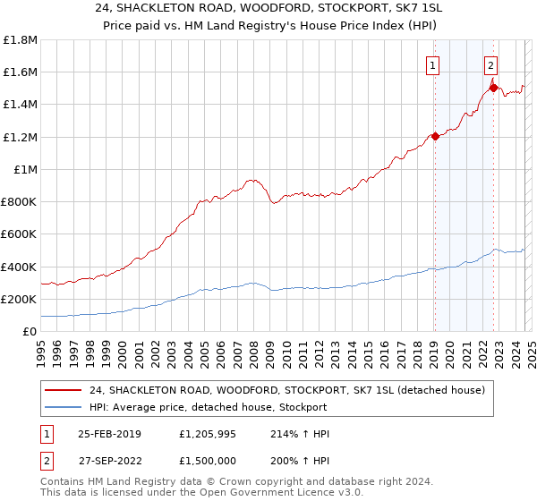 24, SHACKLETON ROAD, WOODFORD, STOCKPORT, SK7 1SL: Price paid vs HM Land Registry's House Price Index