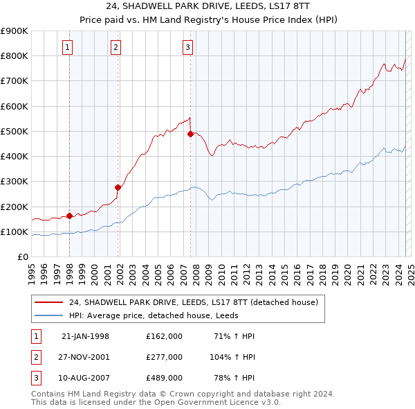 24, SHADWELL PARK DRIVE, LEEDS, LS17 8TT: Price paid vs HM Land Registry's House Price Index