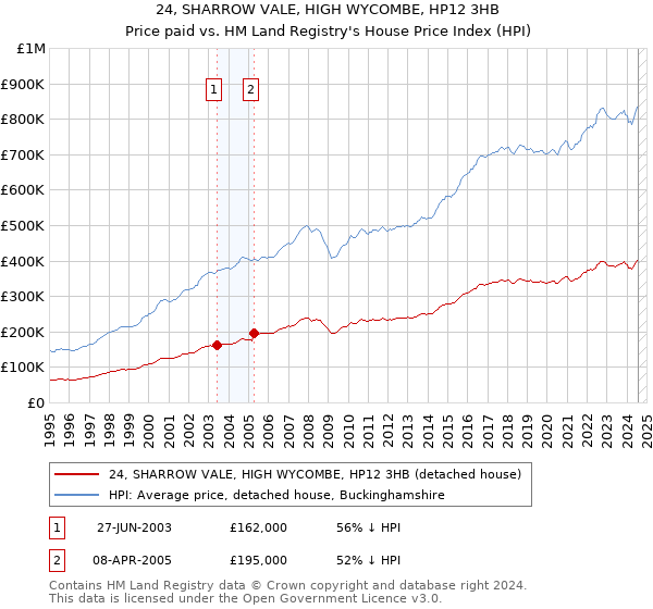 24, SHARROW VALE, HIGH WYCOMBE, HP12 3HB: Price paid vs HM Land Registry's House Price Index