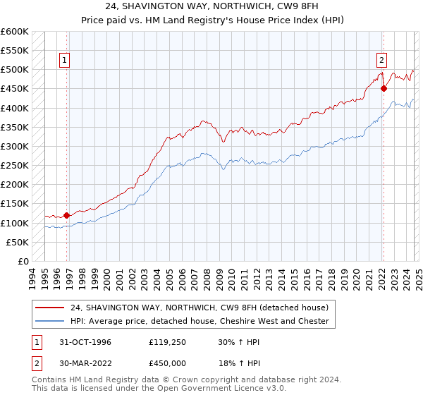 24, SHAVINGTON WAY, NORTHWICH, CW9 8FH: Price paid vs HM Land Registry's House Price Index