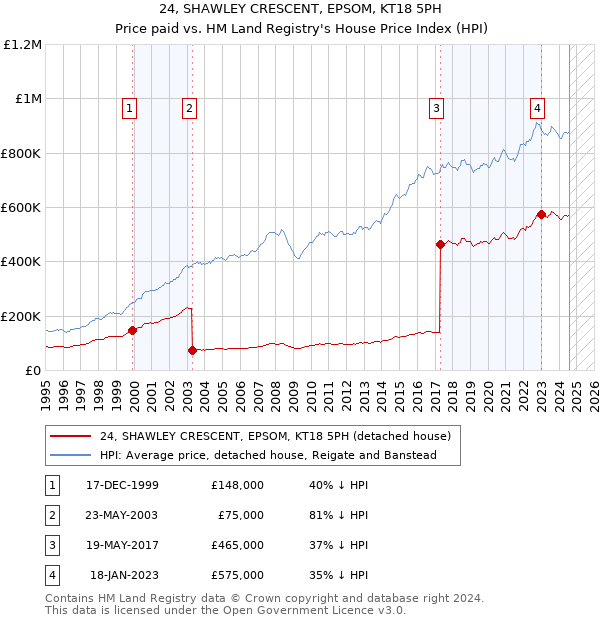 24, SHAWLEY CRESCENT, EPSOM, KT18 5PH: Price paid vs HM Land Registry's House Price Index