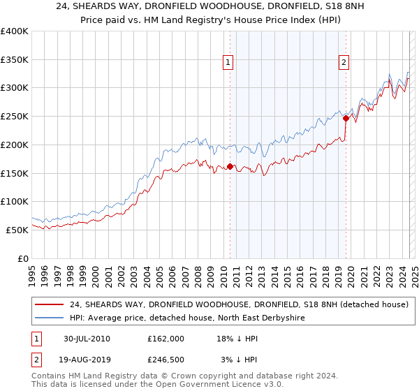 24, SHEARDS WAY, DRONFIELD WOODHOUSE, DRONFIELD, S18 8NH: Price paid vs HM Land Registry's House Price Index