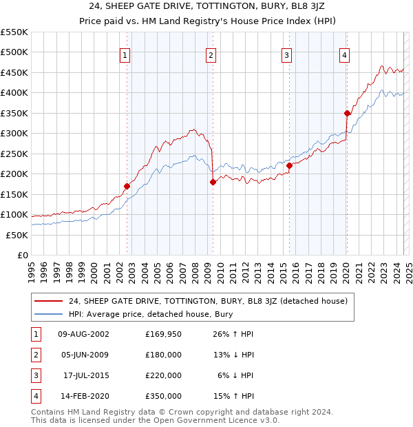 24, SHEEP GATE DRIVE, TOTTINGTON, BURY, BL8 3JZ: Price paid vs HM Land Registry's House Price Index