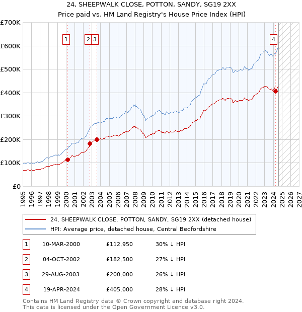 24, SHEEPWALK CLOSE, POTTON, SANDY, SG19 2XX: Price paid vs HM Land Registry's House Price Index