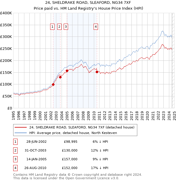 24, SHELDRAKE ROAD, SLEAFORD, NG34 7XF: Price paid vs HM Land Registry's House Price Index