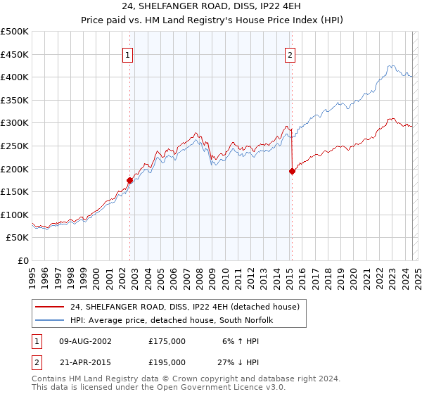 24, SHELFANGER ROAD, DISS, IP22 4EH: Price paid vs HM Land Registry's House Price Index