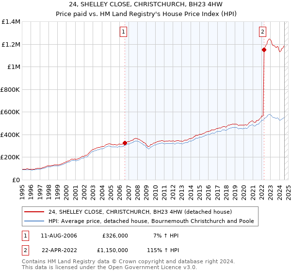 24, SHELLEY CLOSE, CHRISTCHURCH, BH23 4HW: Price paid vs HM Land Registry's House Price Index