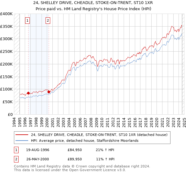 24, SHELLEY DRIVE, CHEADLE, STOKE-ON-TRENT, ST10 1XR: Price paid vs HM Land Registry's House Price Index