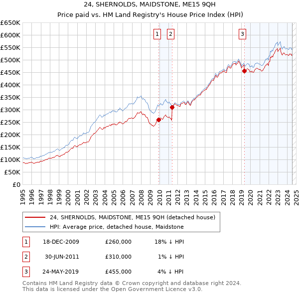 24, SHERNOLDS, MAIDSTONE, ME15 9QH: Price paid vs HM Land Registry's House Price Index