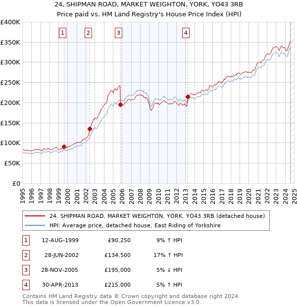 24, SHIPMAN ROAD, MARKET WEIGHTON, YORK, YO43 3RB: Price paid vs HM Land Registry's House Price Index