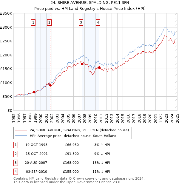 24, SHIRE AVENUE, SPALDING, PE11 3FN: Price paid vs HM Land Registry's House Price Index