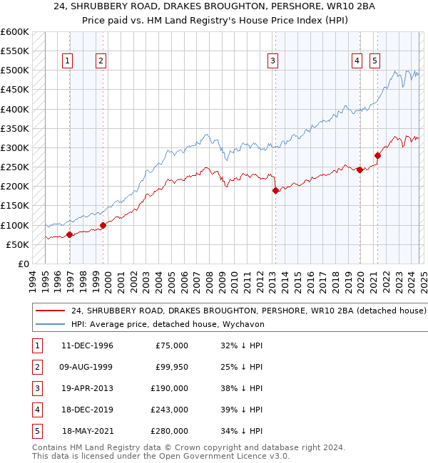 24, SHRUBBERY ROAD, DRAKES BROUGHTON, PERSHORE, WR10 2BA: Price paid vs HM Land Registry's House Price Index