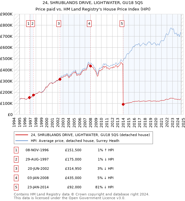 24, SHRUBLANDS DRIVE, LIGHTWATER, GU18 5QS: Price paid vs HM Land Registry's House Price Index