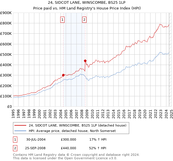 24, SIDCOT LANE, WINSCOMBE, BS25 1LP: Price paid vs HM Land Registry's House Price Index