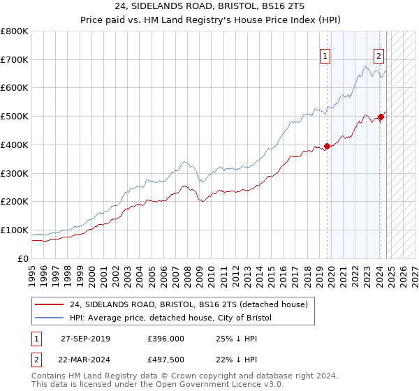 24, SIDELANDS ROAD, BRISTOL, BS16 2TS: Price paid vs HM Land Registry's House Price Index