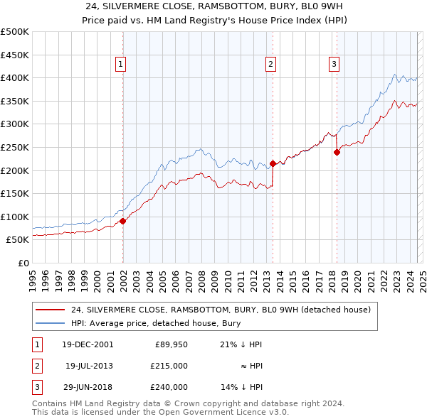 24, SILVERMERE CLOSE, RAMSBOTTOM, BURY, BL0 9WH: Price paid vs HM Land Registry's House Price Index