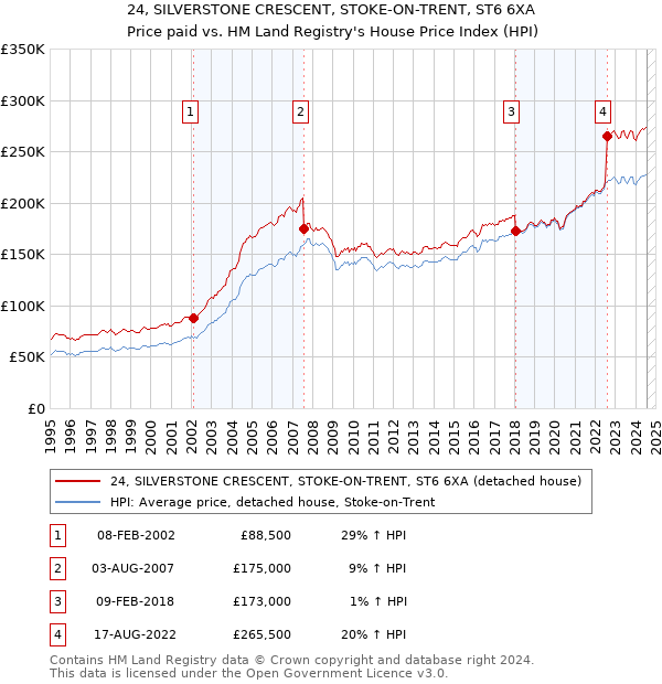 24, SILVERSTONE CRESCENT, STOKE-ON-TRENT, ST6 6XA: Price paid vs HM Land Registry's House Price Index