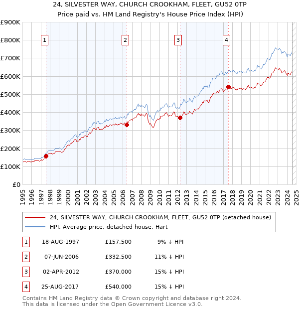 24, SILVESTER WAY, CHURCH CROOKHAM, FLEET, GU52 0TP: Price paid vs HM Land Registry's House Price Index