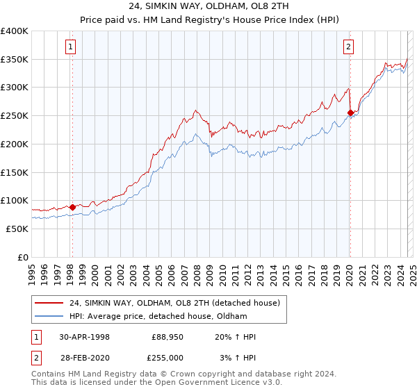 24, SIMKIN WAY, OLDHAM, OL8 2TH: Price paid vs HM Land Registry's House Price Index