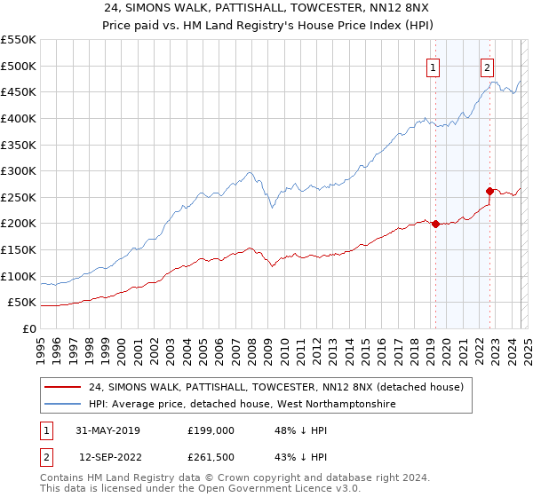 24, SIMONS WALK, PATTISHALL, TOWCESTER, NN12 8NX: Price paid vs HM Land Registry's House Price Index