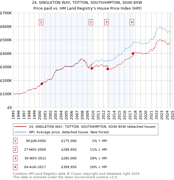 24, SINGLETON WAY, TOTTON, SOUTHAMPTON, SO40 8XW: Price paid vs HM Land Registry's House Price Index