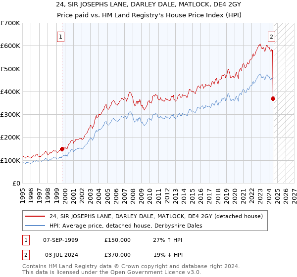 24, SIR JOSEPHS LANE, DARLEY DALE, MATLOCK, DE4 2GY: Price paid vs HM Land Registry's House Price Index