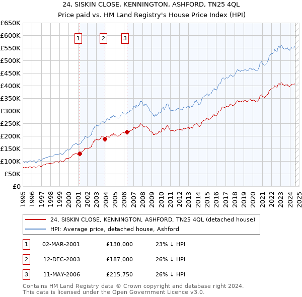 24, SISKIN CLOSE, KENNINGTON, ASHFORD, TN25 4QL: Price paid vs HM Land Registry's House Price Index