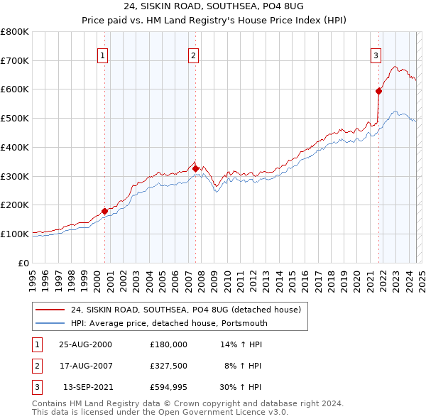 24, SISKIN ROAD, SOUTHSEA, PO4 8UG: Price paid vs HM Land Registry's House Price Index