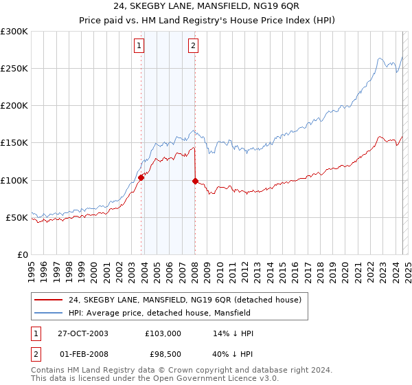 24, SKEGBY LANE, MANSFIELD, NG19 6QR: Price paid vs HM Land Registry's House Price Index