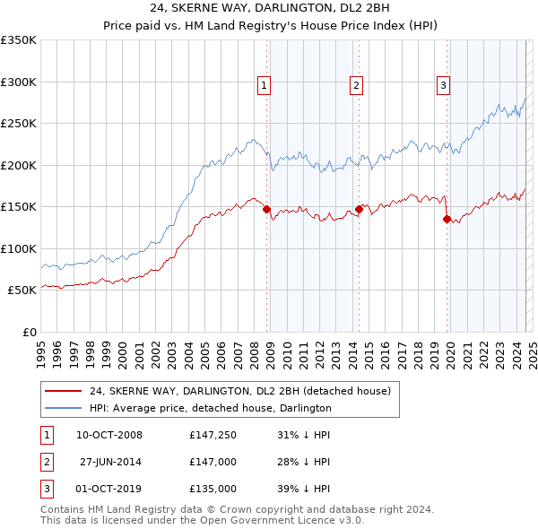 24, SKERNE WAY, DARLINGTON, DL2 2BH: Price paid vs HM Land Registry's House Price Index