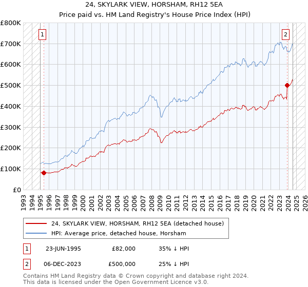 24, SKYLARK VIEW, HORSHAM, RH12 5EA: Price paid vs HM Land Registry's House Price Index