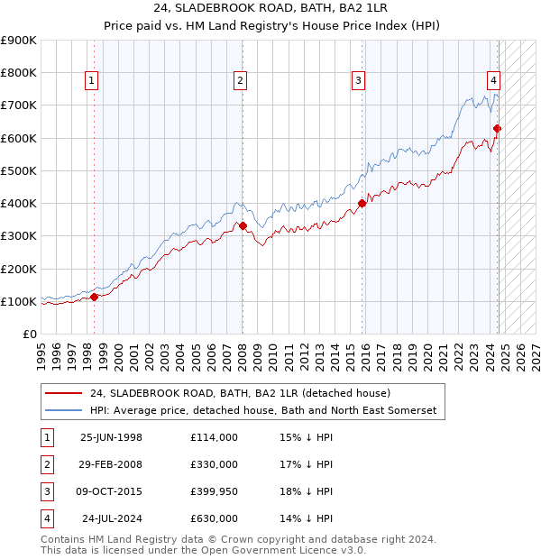 24, SLADEBROOK ROAD, BATH, BA2 1LR: Price paid vs HM Land Registry's House Price Index