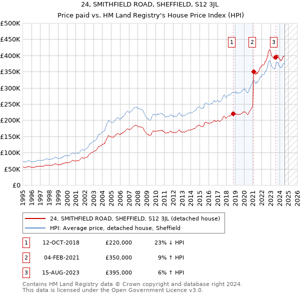 24, SMITHFIELD ROAD, SHEFFIELD, S12 3JL: Price paid vs HM Land Registry's House Price Index