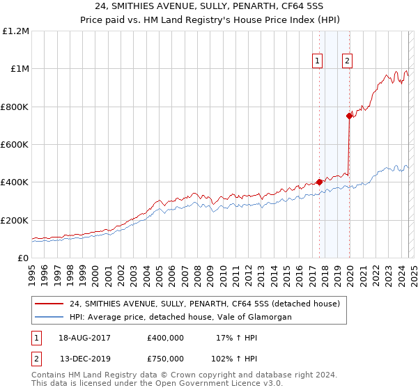 24, SMITHIES AVENUE, SULLY, PENARTH, CF64 5SS: Price paid vs HM Land Registry's House Price Index