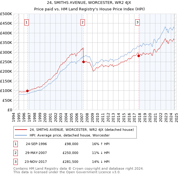 24, SMITHS AVENUE, WORCESTER, WR2 4JX: Price paid vs HM Land Registry's House Price Index