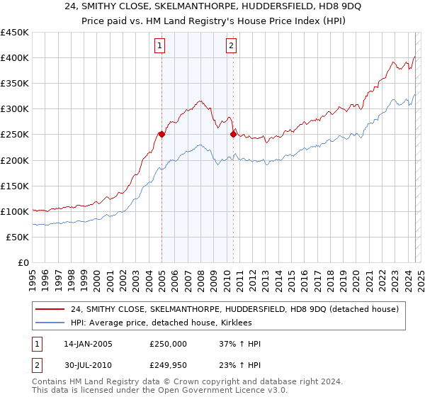 24, SMITHY CLOSE, SKELMANTHORPE, HUDDERSFIELD, HD8 9DQ: Price paid vs HM Land Registry's House Price Index