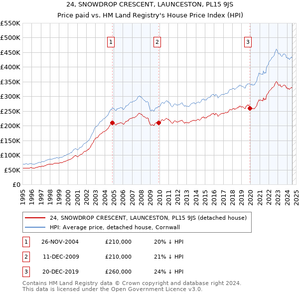 24, SNOWDROP CRESCENT, LAUNCESTON, PL15 9JS: Price paid vs HM Land Registry's House Price Index