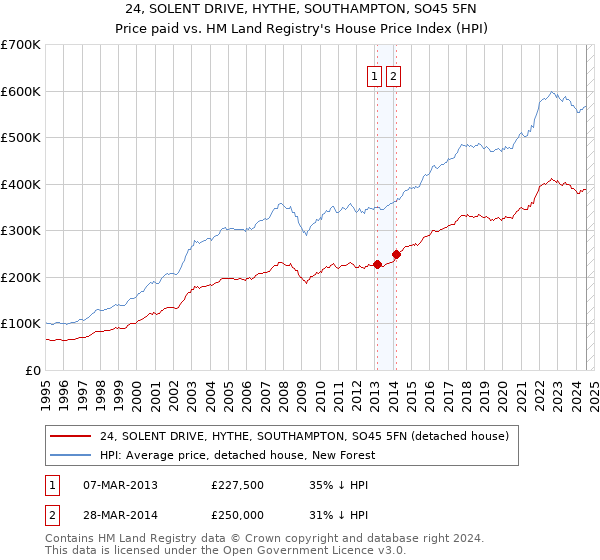 24, SOLENT DRIVE, HYTHE, SOUTHAMPTON, SO45 5FN: Price paid vs HM Land Registry's House Price Index