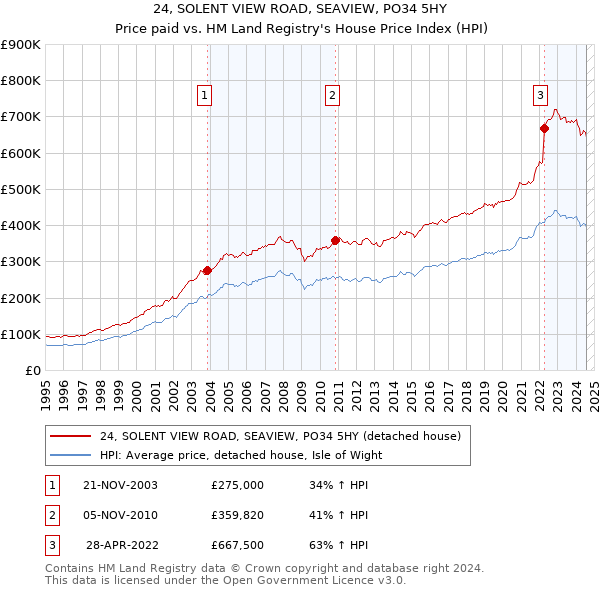 24, SOLENT VIEW ROAD, SEAVIEW, PO34 5HY: Price paid vs HM Land Registry's House Price Index