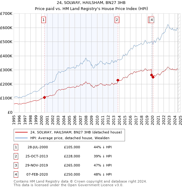 24, SOLWAY, HAILSHAM, BN27 3HB: Price paid vs HM Land Registry's House Price Index